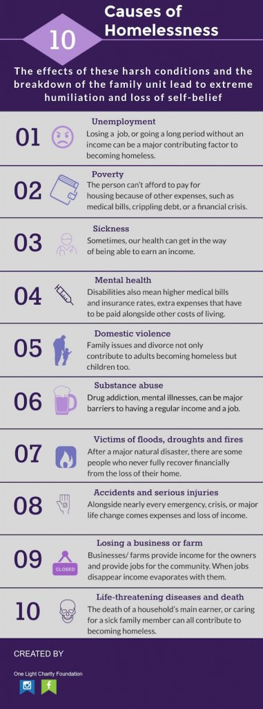 10 facts about homelessness