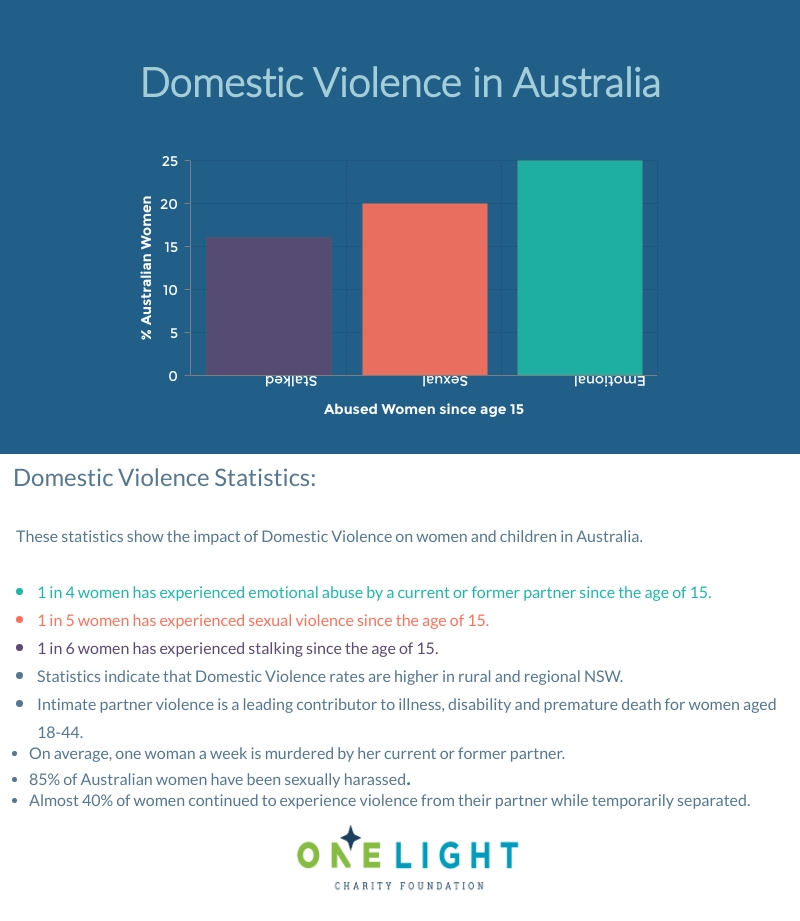 One Light charity infographic of domestic violence statistics