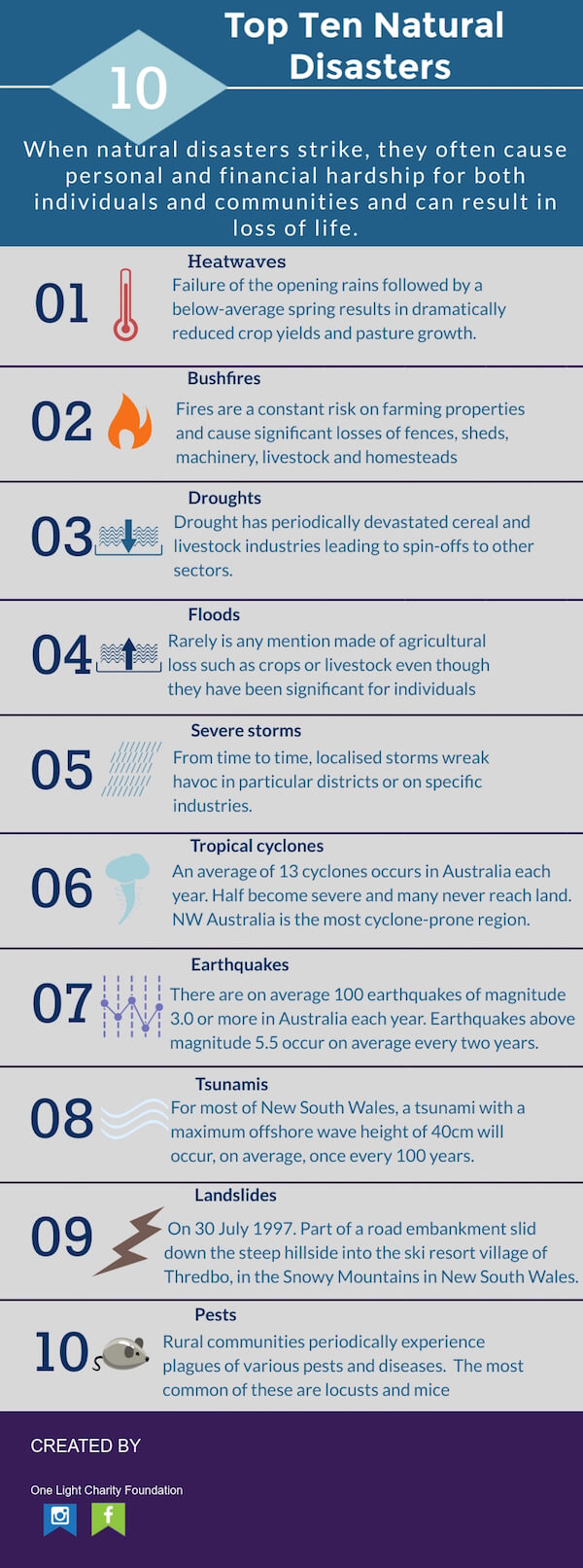 One Light Charity infographic listing the ten Natural Disasters