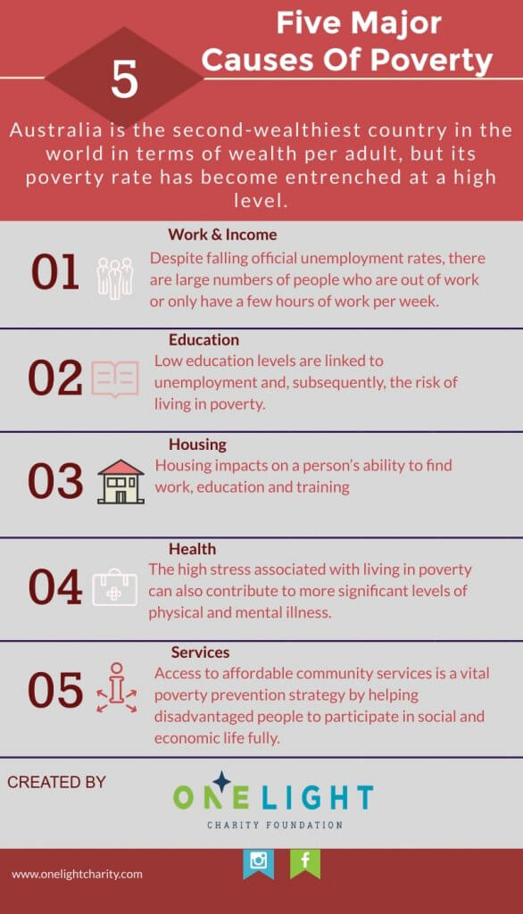 One Light Charity infographic illustrating the Five major causes of poverty, work,education,housing,health,services